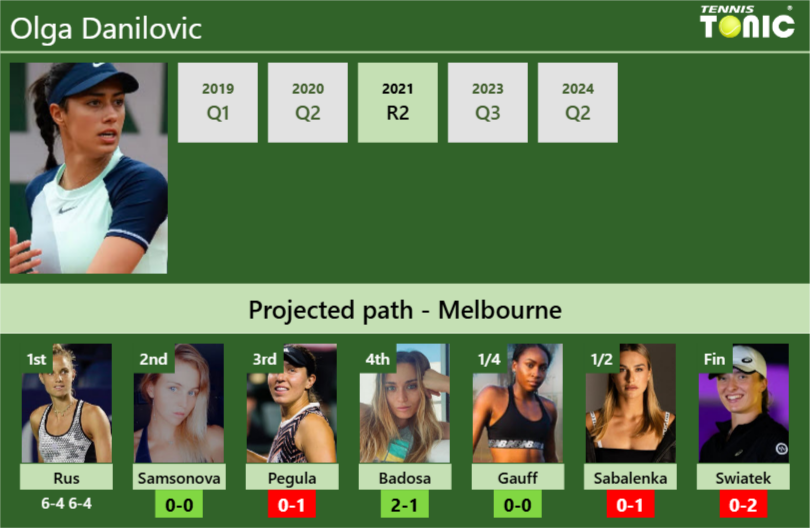 [UPDATED R2]. Prediction, H2H of Olga Danilovic’s draw vs Samsonova, Pegula, Badosa, Gauff, Sabalenka, Swiatek to win the Australian Open