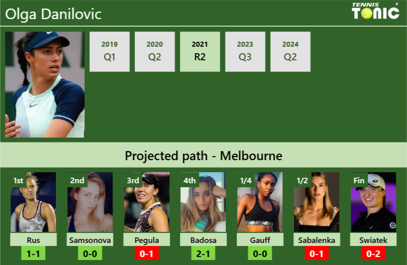 AUSTRALIAN OPEN DRAW. Olga Danilovic’s prediction with Rus next. H2H and rankings