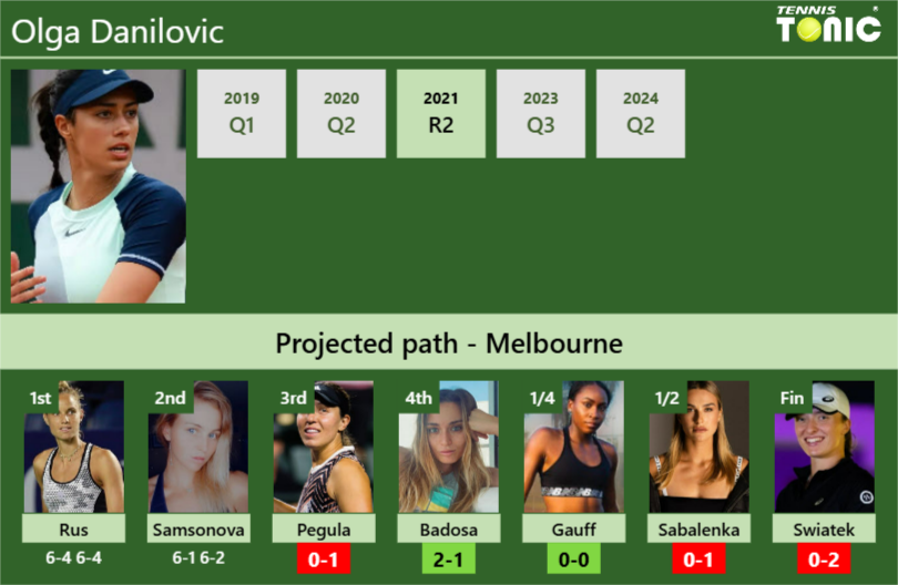 [UPDATED R3]. Prediction, H2H of Olga Danilovic’s draw vs Pegula, Badosa, Gauff, Sabalenka, Swiatek to win the Australian Open