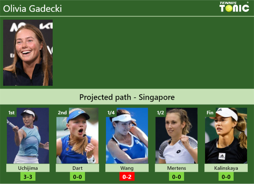 SINGAPORE DRAW. Olivia Gadecki’s prediction with Uchijima next. H2H and rankings