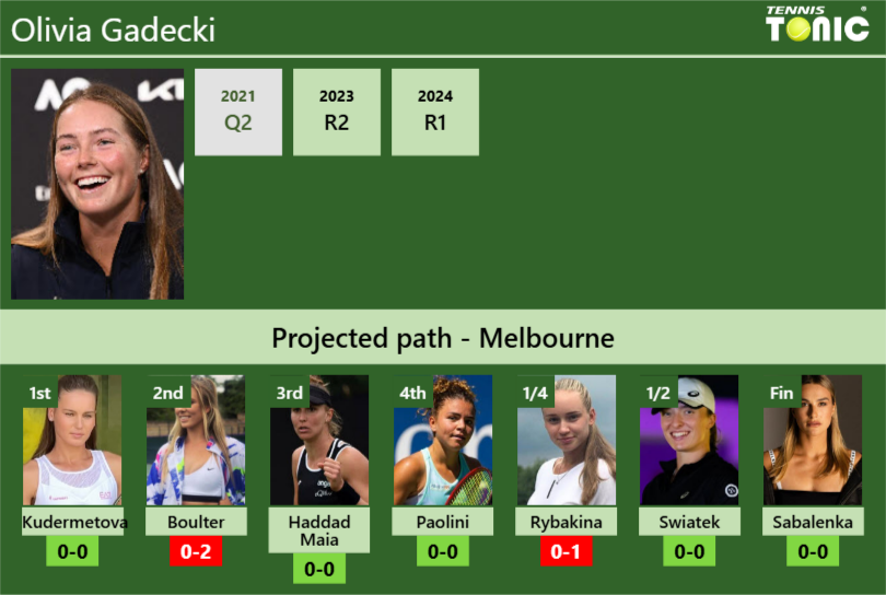 AUSTRALIAN OPEN DRAW. Olivia Gadecki’s prediction with Kudermetova next. H2H and rankings