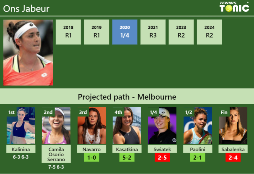 [UPDATED R3]. Prediction, H2H of Ons Jabeur’s draw vs Navarro, Kasatkina, Swiatek, Paolini, Sabalenka to win the Australian Open