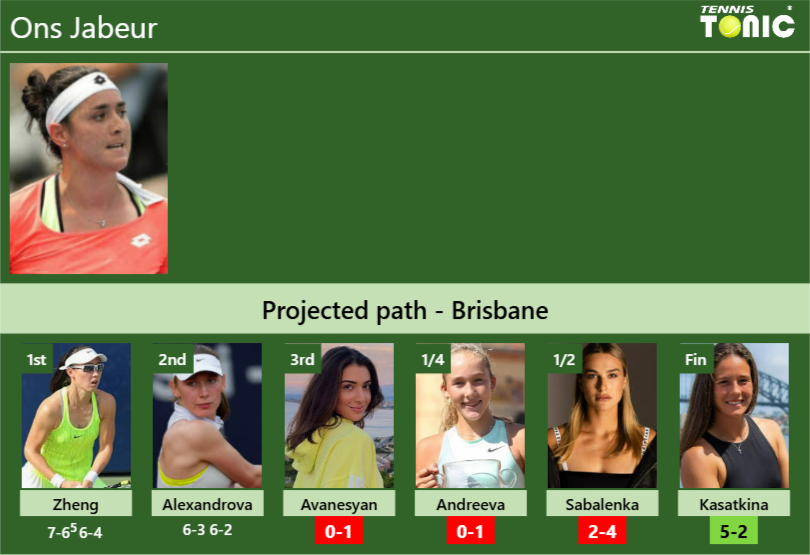 [UPDATED R3]. Prediction, H2H of Ons Jabeur’s draw vs Avanesyan, Andreeva, Sabalenka, Kasatkina to win the Brisbane