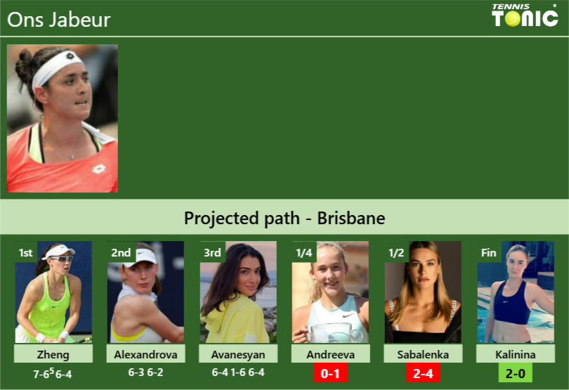 [UPDATED QF]. Prediction, H2H of Ons Jabeur’s draw vs Andreeva, Sabalenka, Kalinina to win the Brisbane