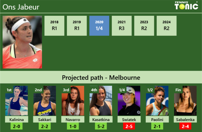 AUSTRALIAN OPEN DRAW. Ons Jabeur’s prediction with Kalinina next. H2H and rankings