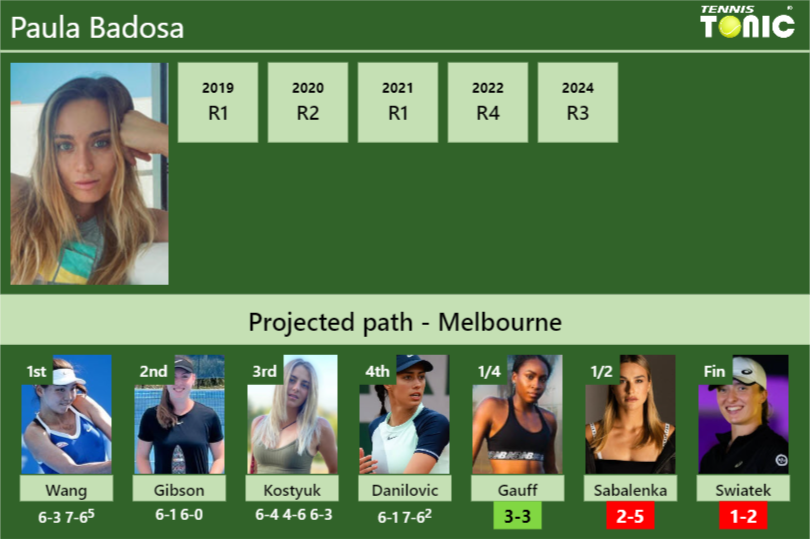 [UPDATED QF]. Prediction, H2H of Paula Badosa’s draw vs Gauff, Sabalenka, Swiatek to win the Australian Open