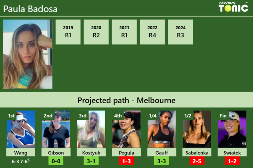 [UPDATED R2]. Prediction, H2H of Paula Badosa’s draw vs Gibson, Kostyuk, Pegula, Gauff, Sabalenka, Swiatek to win the Australian Open