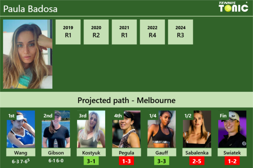 [UPDATED R3]. Prediction, H2H of Paula Badosa’s draw vs Kostyuk, Pegula, Gauff, Sabalenka, Swiatek to win the Australian Open