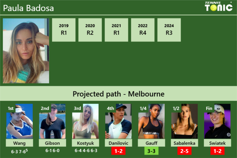 [UPDATED R4]. Prediction, H2H of Paula Badosa’s draw vs Danilovic, Gauff, Sabalenka, Swiatek to win the Australian Open