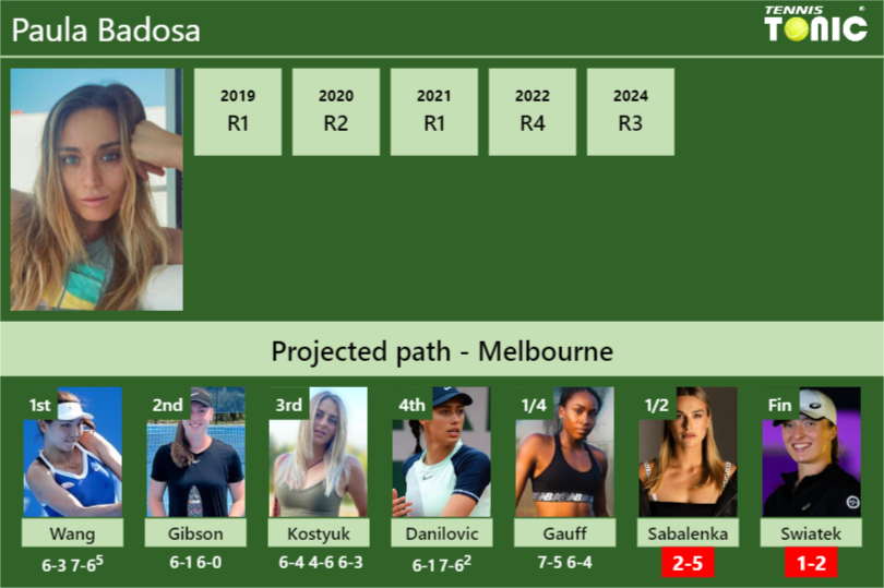 [UPDATED SF]. Prediction, H2H of Paula Badosa’s draw vs Sabalenka, Swiatek to win the Australian Open