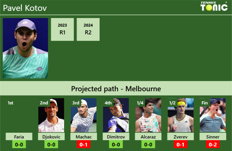 AUSTRALIAN OPEN DRAW. Pavel Kotov's prediction with Faria next. H2H and