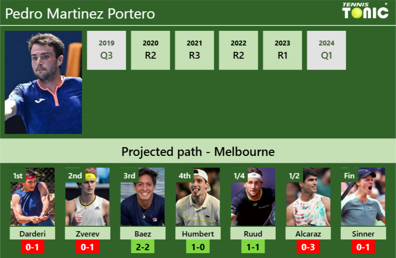 Pedro Martinez Portero Stats info