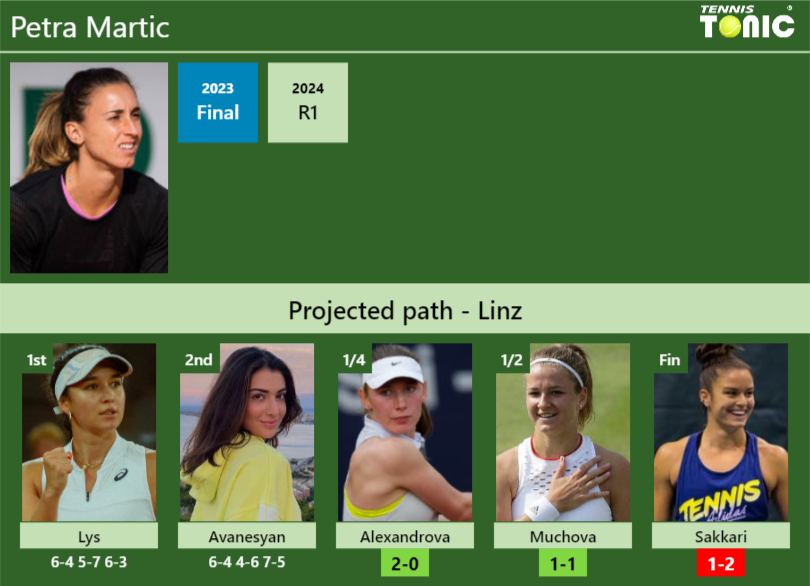 [UPDATED QF]. Prediction, H2H of Petra Martic’s draw vs Alexandrova, Muchova, Sakkari to win the Linz