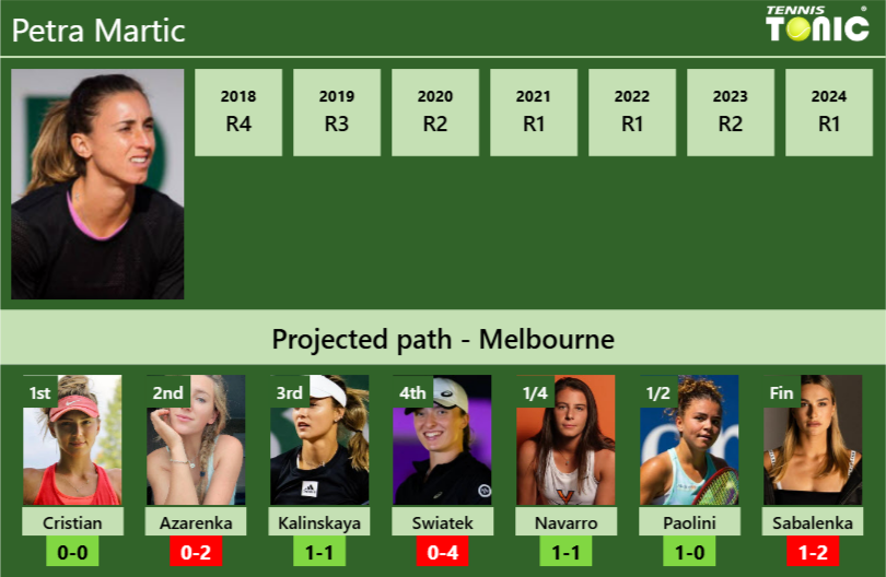 AUSTRALIAN OPEN DRAW. Petra Martic’s prediction with Cristian next. H2H and rankings