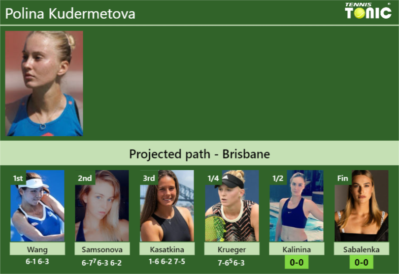 Polina Kudermetova Stats info