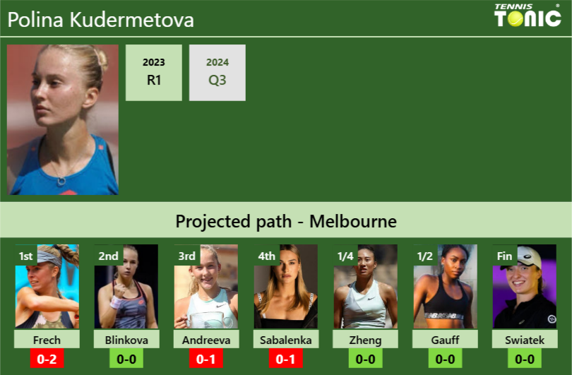 AUSTRALIAN OPEN DRAW. Polina Kudermetova’s prediction with Frech next. H2H and rankings