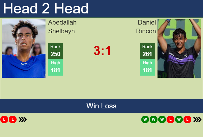 H2H, prediction of Abedallah Shelbayh vs Daniel Rincon in Oeiras 3 Challenger with odds, preview, pick | 21st January 2025