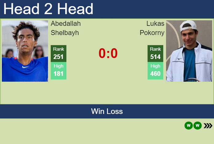 H2H, prediction of Abedallah Shelbayh vs Lukas Pokorny in Nottingham Challenger with odds, preview, pick | 7th January 2025