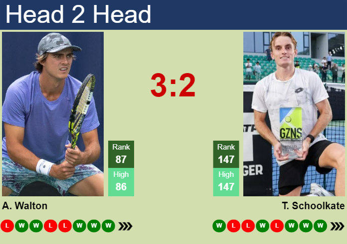 H2H, prediction of Adam Walton vs Tristan Schoolkate in Brisbane 1 Challenger with odds, preview, pick | 1st February 2025