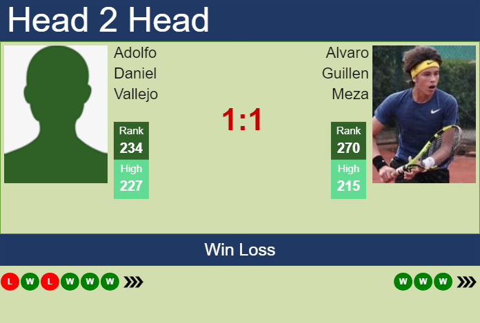 H2H, prediction of Adolfo Daniel Vallejo vs Alvaro Guillen Meza in Buenos Aires Challenger with odds, preview, pick | 18th January 2025