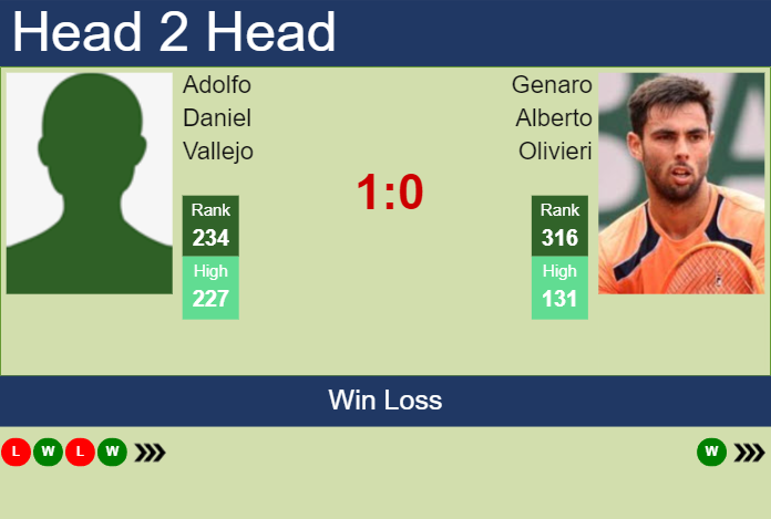 H2H, prediction of Adolfo Daniel Vallejo vs Genaro Alberto Olivieri in Buenos Aires Challenger with odds, preview, pick | 16th January 2025