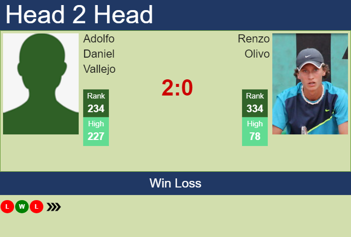 H2H, prediction of Adolfo Daniel Vallejo vs Renzo Olivo in Buenos Aires Challenger with odds, preview, pick | 14th January 2025