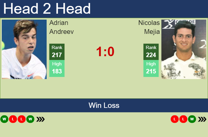 H2H, prediction of Adrian Andreev vs Nicolas Mejia in Oeiras 3 Challenger with odds, preview, pick | 23rd January 2025