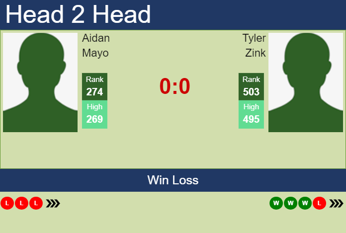 H2H, prediction of Aidan Mayo vs Tyler Zink in Cleveland Challenger with odds, preview, pick | 27th January 2025