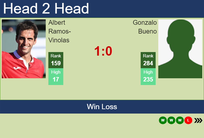 H2H, prediction of Albert Ramos-Vinolas vs Gonzalo Bueno in Punta Del Este Challenger with odds, preview, pick | 21st January 2025