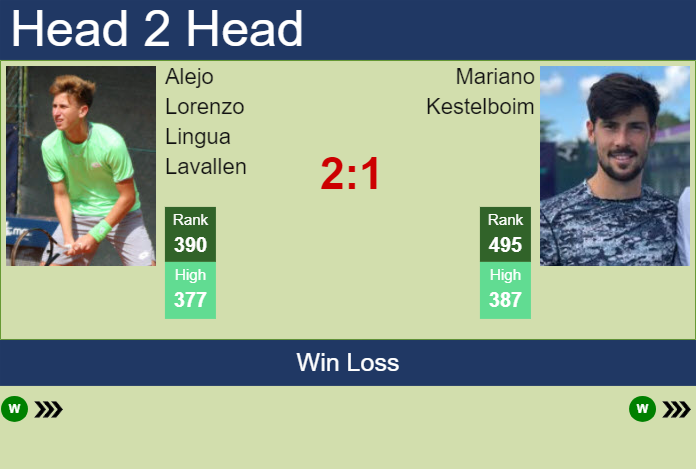 H2H, prediction of Alejo Lorenzo Lingua Lavallen vs Mariano Kestelboim in Buenos Aires Challenger with odds, preview, pick | 13th January 2025