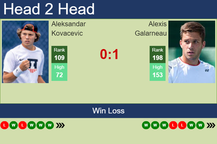 H2H, prediction of Aleksandar Kovacevic vs Alexis Galarneau in Oeiras 2 Challenger with odds, preview, pick | 18th January 2025