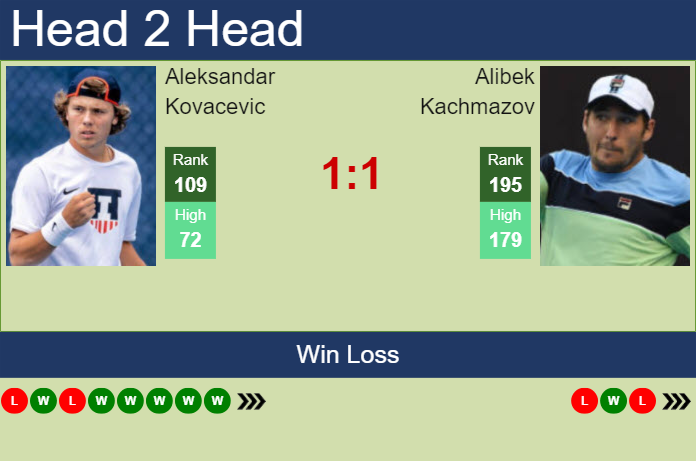 H2H, prediction of Aleksandar Kovacevic vs Alibek Kachmazov in Quimper Challenger with odds, preview, pick | 22nd January 2025