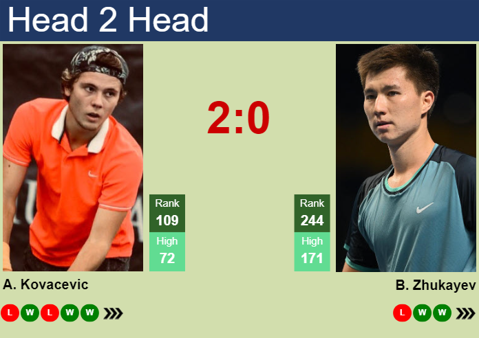 H2H, prediction of Aleksandar Kovacevic vs Beibit Zhukayev in Oeiras 2 Challenger with odds, preview, pick | 17th January 2025