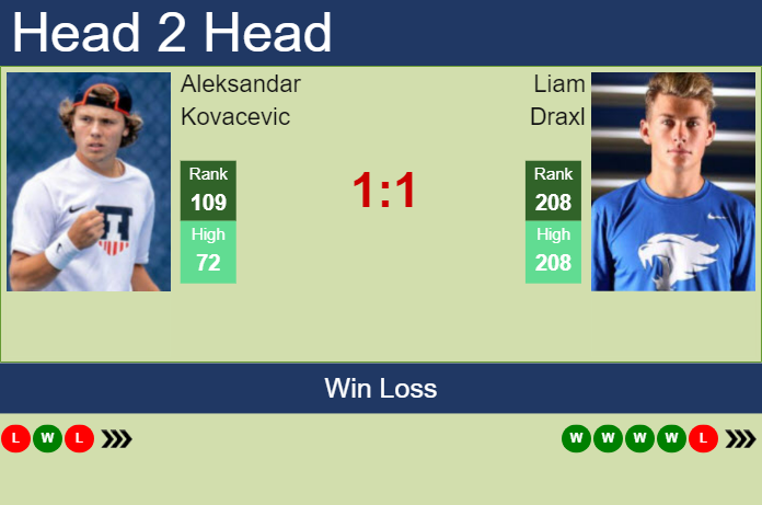 H2H, prediction of Aleksandar Kovacevic vs Liam Draxl in Oeiras 2 Challenger with odds, preview, pick | 14th January 2025