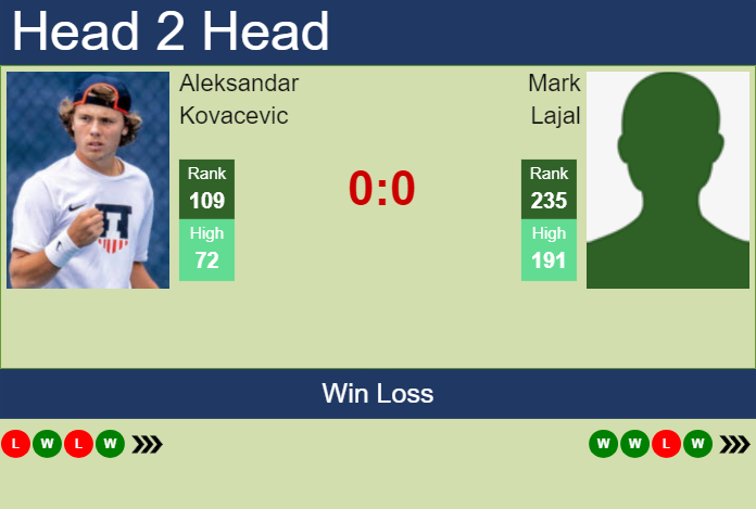 H2H, prediction of Aleksandar Kovacevic vs Mark Lajal in Oeiras 2 Challenger with odds, preview, pick | 15th January 2025