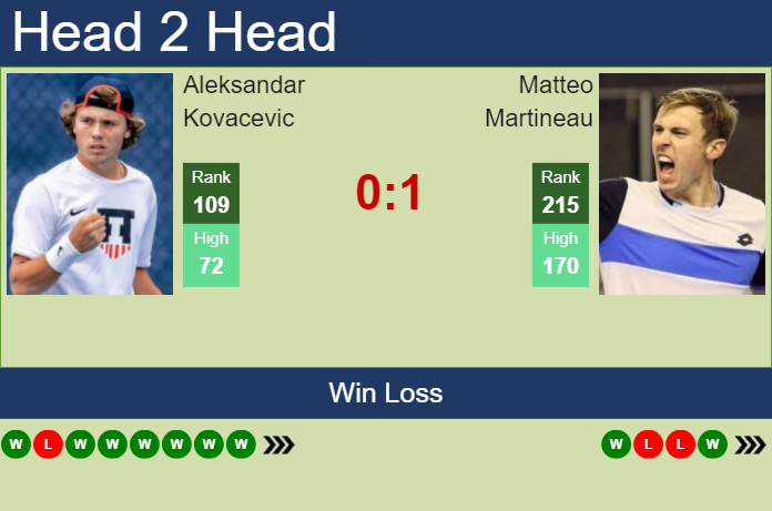 H2H, prediction of Aleksandar Kovacevic vs Matteo Martineau in Quimper Challenger with odds, preview, pick | 23rd January 2025