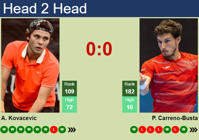 Pablo Carreno-Busta vs. Aleksandar Kovacevic Open Occitanie