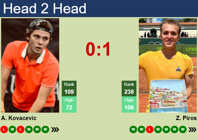 H2H, prediction of Aleksandar Kovacevic vs Zsombor Piros in Oeiras 2 Challenger with odds, preview, pick | 19th January 2025