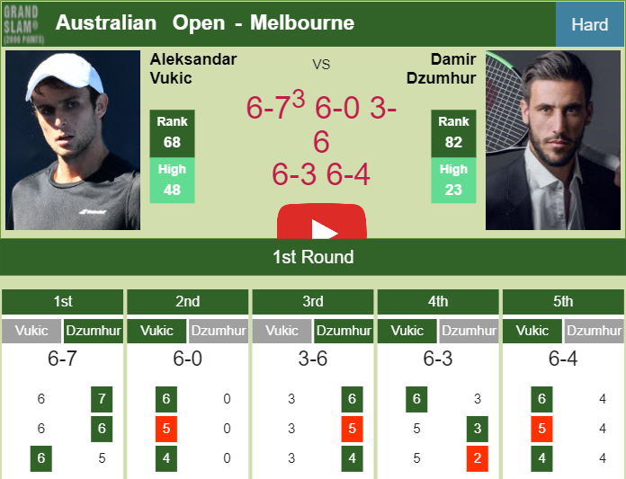 Prediction And Head To Head Aleksandar Vukic Vs Damir Dzumhur Oxlybnsenx Prediction-and-head-to-head-Aleksandar-Vukic-vs-Damir-Dzumhur