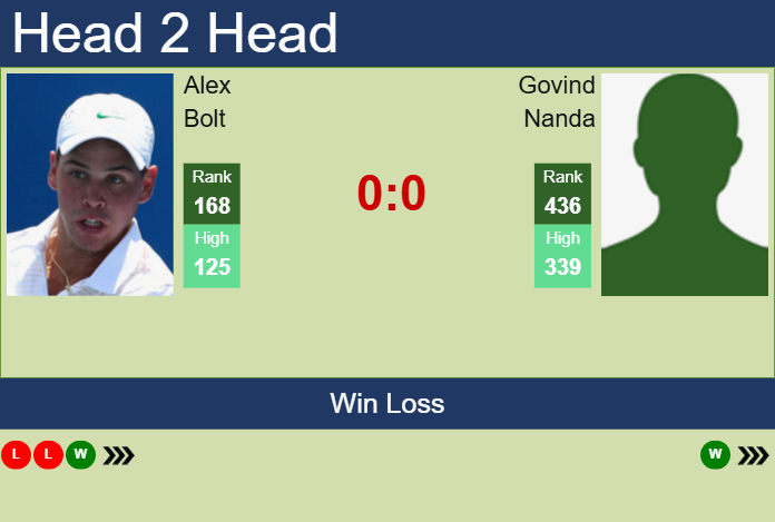 H2H, prediction of Alex Bolt vs Govind Nanda in Brisbane 1 Challenger with odds, preview, pick | 30th January 2025