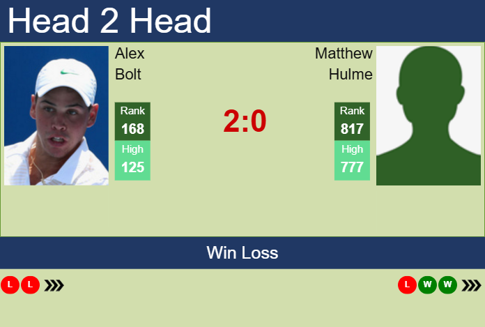 H2H, prediction of Alex Bolt vs Matthew Hulme in Brisbane 1 Challenger with odds, preview, pick | 28th January 2025