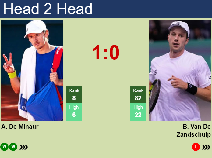 H2H, prediction of Alex De Minaur vs Botic Van De Zandschulp at the