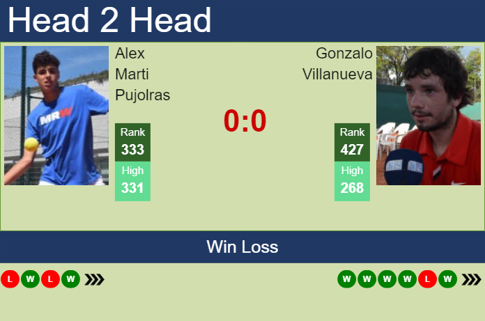 H2H, prediction of Alex Marti Pujolras vs Gonzalo Villanueva in Piracicaba Challenger with odds, preview, pick | 27th January 2025