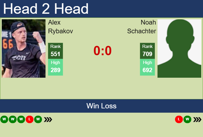 H2H, prediction of Alex Rybakov vs Noah Schachter in Cleveland Challenger with odds, preview, pick | 27th January 2025