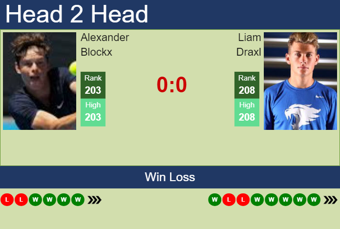 H2H, prediction of Alexander Blockx vs Liam Draxl in Oeiras 3 Challenger with odds, preview, pick | 26th January 2025