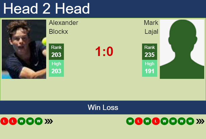 H2H, prediction of Alexander Blockx vs Mark Lajal in Oeiras 3 Challenger with odds, preview, pick | 25th January 2025