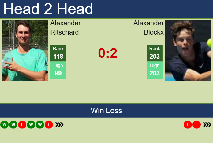 H2H, prediction of Alexander Ritschard vs Alexander Blockx in Oeiras 3 Challenger with odds, preview, pick | 21st January 2025