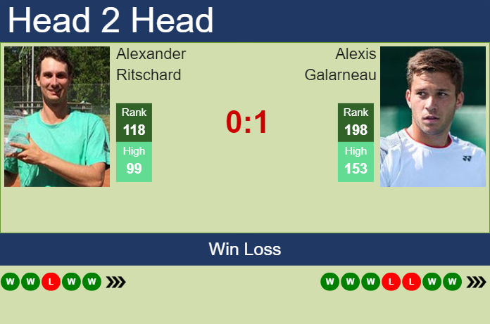 H2H, prediction of Alexander Ritschard vs Alexis Galarneau in Oeiras 2 Challenger with odds, preview, pick | 17th January 2025