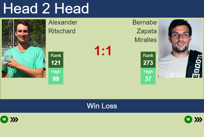 H2H, prediction of Alexander Ritschard vs Bernabe Zapata Miralles in Oeiras 1 Challenger with odds, preview, pick | 8th January 2025