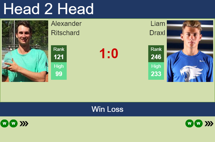 H2H, prediction of Alexander Ritschard vs Liam Draxl in Oeiras 1 Challenger with odds, preview, pick | 9th January 2025